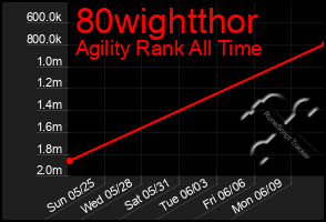 Total Graph of 80wightthor