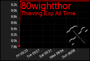 Total Graph of 80wightthor