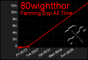 Total Graph of 80wightthor