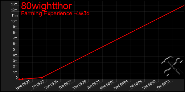 Last 31 Days Graph of 80wightthor