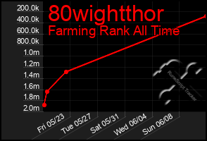 Total Graph of 80wightthor