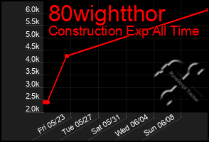 Total Graph of 80wightthor