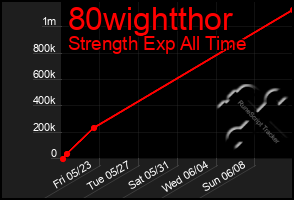 Total Graph of 80wightthor
