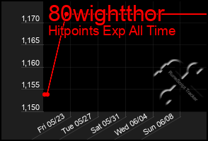 Total Graph of 80wightthor