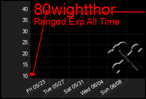Total Graph of 80wightthor