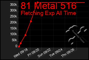 Total Graph of 81 Metal 516