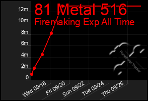 Total Graph of 81 Metal 516