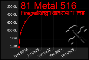 Total Graph of 81 Metal 516