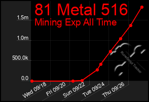 Total Graph of 81 Metal 516