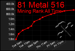 Total Graph of 81 Metal 516