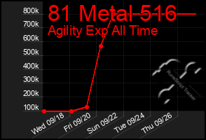 Total Graph of 81 Metal 516