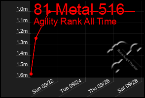 Total Graph of 81 Metal 516