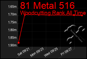 Total Graph of 81 Metal 516