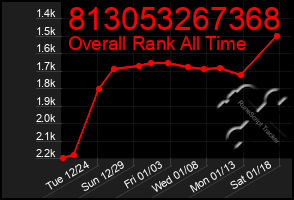 Total Graph of 813053267368