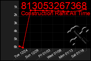 Total Graph of 813053267368