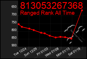 Total Graph of 813053267368