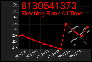 Total Graph of 8130541373