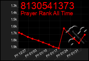 Total Graph of 8130541373