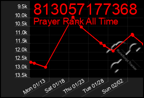 Total Graph of 813057177368