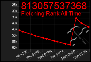 Total Graph of 813057537368