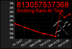 Total Graph of 813057537368