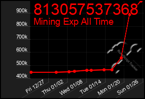 Total Graph of 813057537368