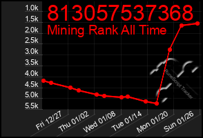 Total Graph of 813057537368