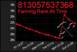 Total Graph of 813057537368