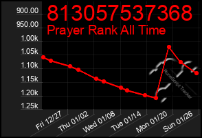 Total Graph of 813057537368