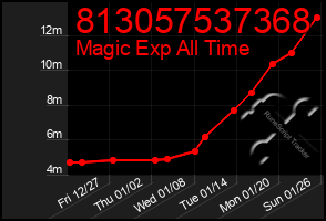 Total Graph of 813057537368