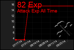 Total Graph of 82 Exp