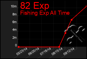 Total Graph of 82 Exp