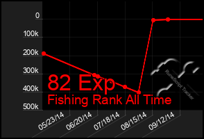 Total Graph of 82 Exp