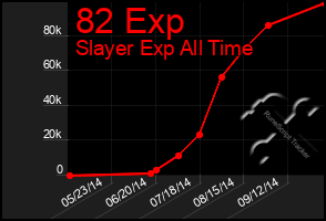 Total Graph of 82 Exp