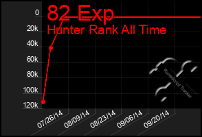 Total Graph of 82 Exp