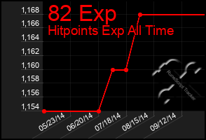 Total Graph of 82 Exp