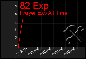 Total Graph of 82 Exp