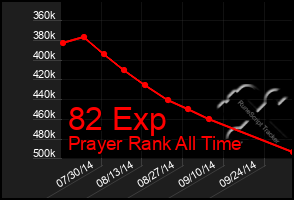 Total Graph of 82 Exp