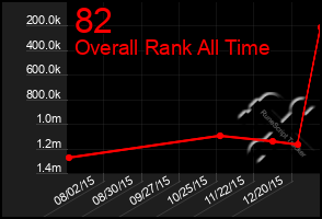 Total Graph of 82