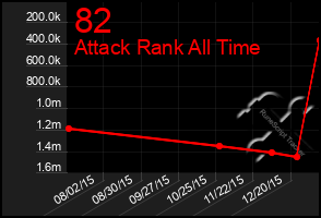 Total Graph of 82