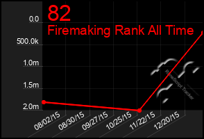 Total Graph of 82