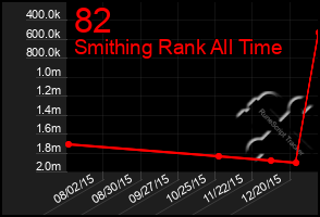 Total Graph of 82