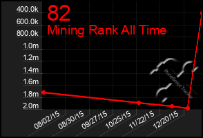 Total Graph of 82