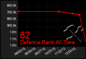 Total Graph of 82