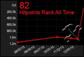 Total Graph of 82