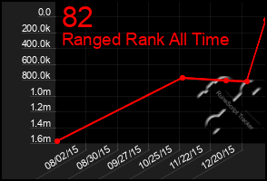 Total Graph of 82