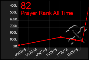 Total Graph of 82