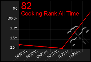 Total Graph of 82