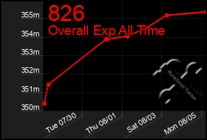 Total Graph of 826