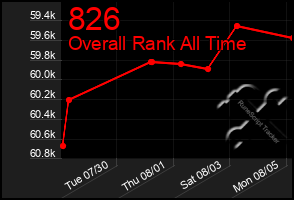 Total Graph of 826